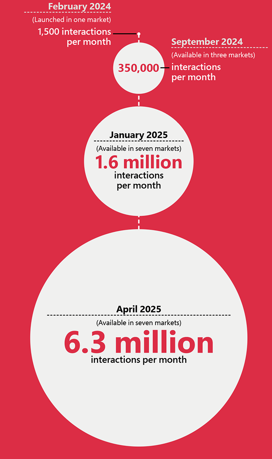 Infographic showing growth in monthly interactions: 1,500 in Feb 2024, 350,000 in Sept 2024, 1.6 million in Jan 2025, and 6.3 million in April 2025 across increasing markets, on a red background.