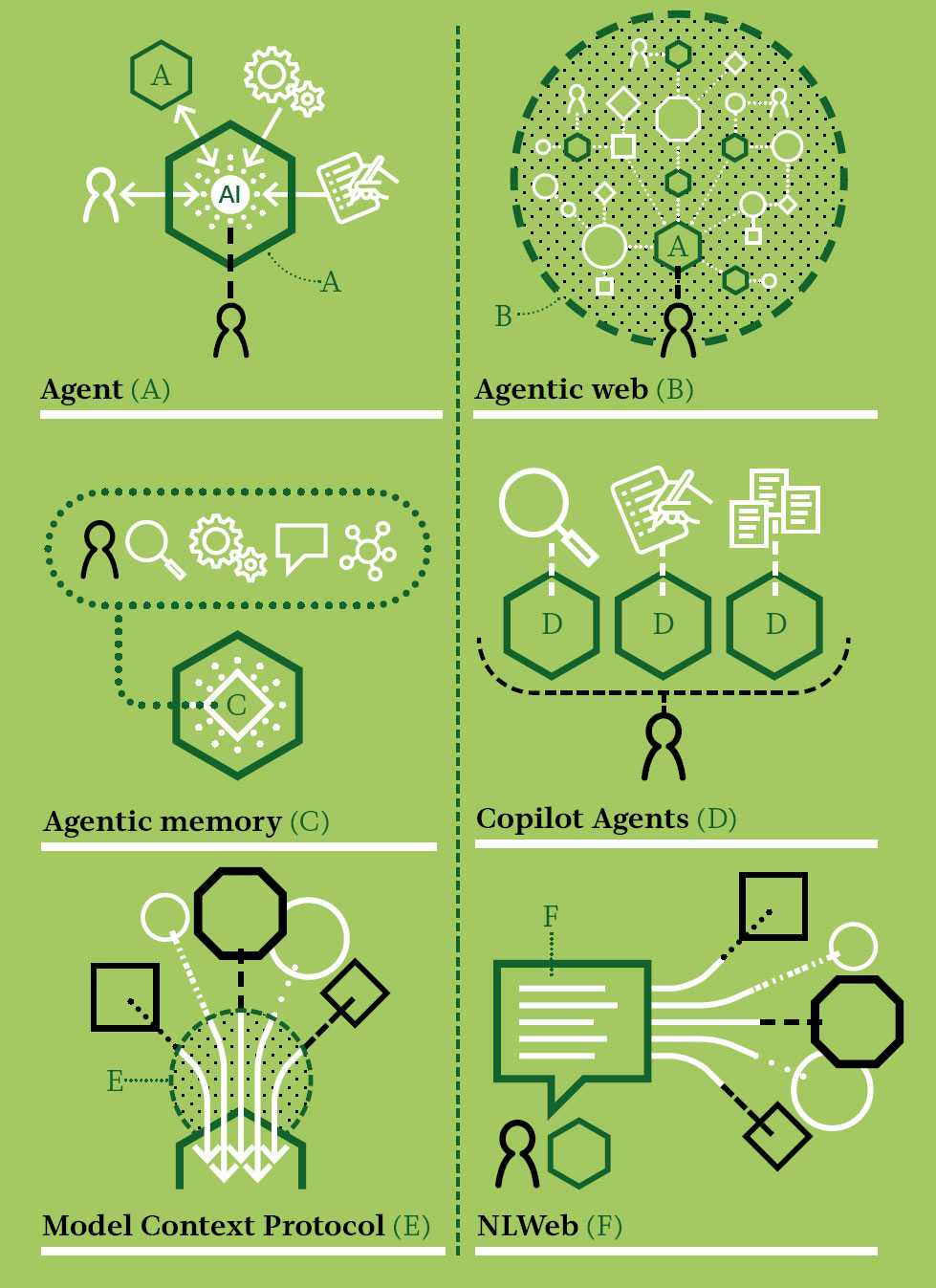 A green infographic with six panels illustrating concepts: Agent, Agentic web, Agentic memory, Copilot Agents, Model Context Protocol, and NLWeb, each with icons and abstract representations of people, data, and connections.