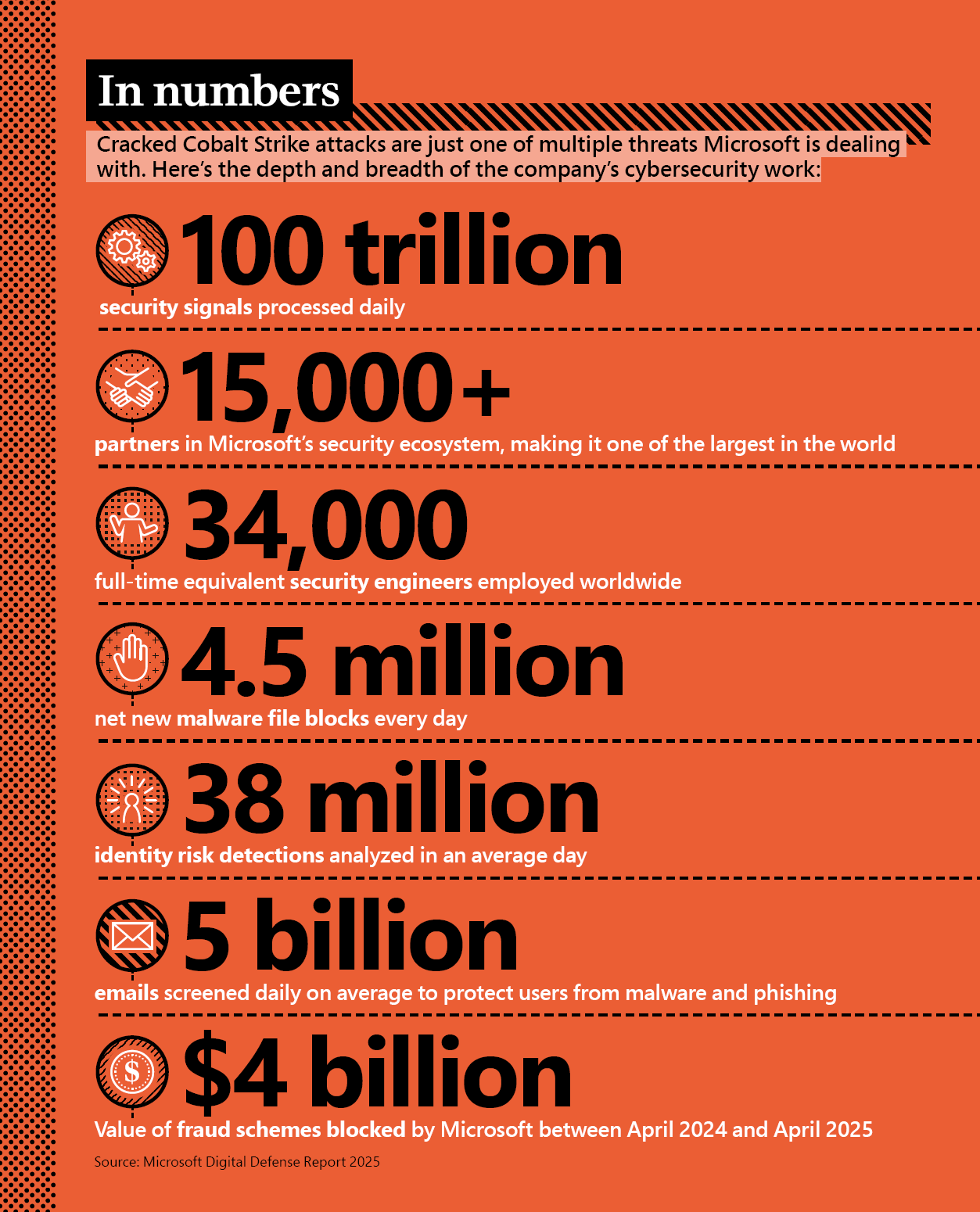 An infographic highlights Microsoft’s cybersecurity stats: 100 trillion signals processed daily, 15,000+ security partners, 34,000 engineers, 4.5 million new malware threats, 38 million risk detections, 5 billion emails screened, $4 billion in fraud blocked.