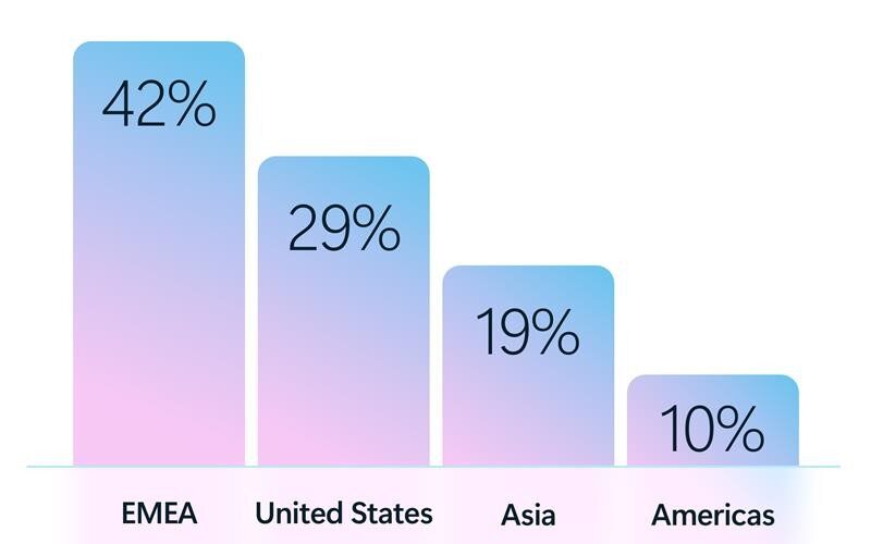 Graphic-showing-the-percentages-of-the-regions-around-the-world-using-AI-agent