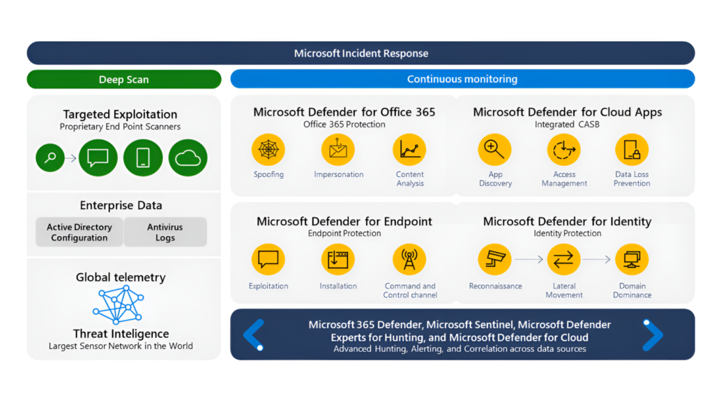 Diagrama de respuesta a incidentes de Microsoft con iconos que muestran las ventajas y la visibilidad de la herramienta.