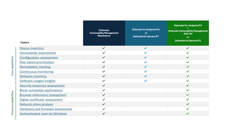 Lista de verificación que muestra las capacidades principales y premium de Microsoft Defender Vulnerability Management.