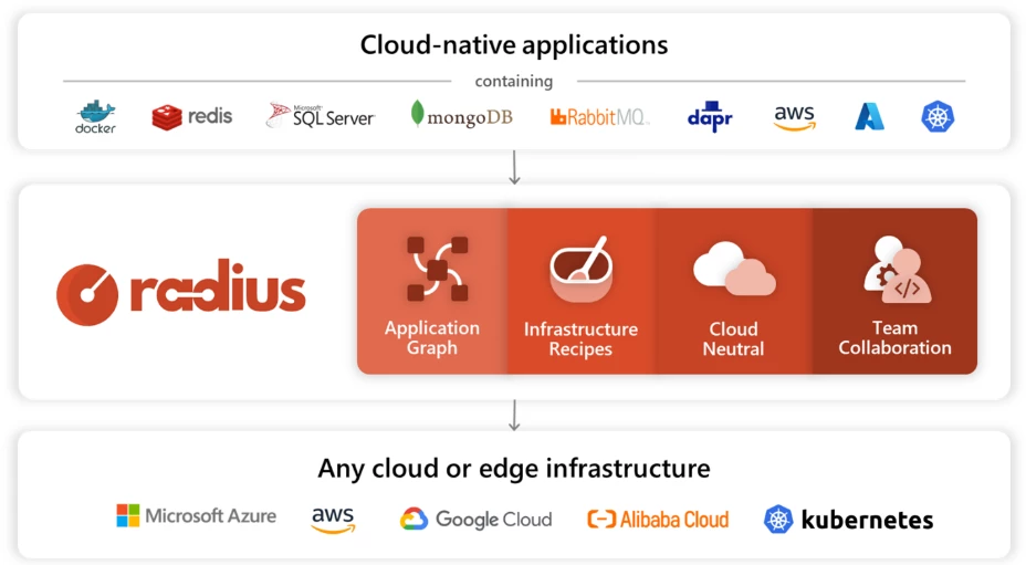 Este es un diagrama de arquitectura de Radius. Muestra las propuestas de valor de Radius, como el gráfico de la aplicación. Muestra tecnologías que funcionan con Radius, como Docker y Redis. Y muestra la infraestructura en la que se ejecuta Radius, como Microsoft Azure, Amazon Web Services y Kubernetes.