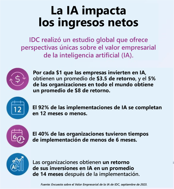 Infografía sobre el impacto de la IA en los ingresos netos de las empresas