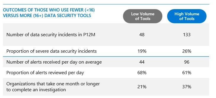 La tabla muestra que las organizaciones que adoptan un mayor volumen de herramientas tienen una peor postura de seguridad de los datos.