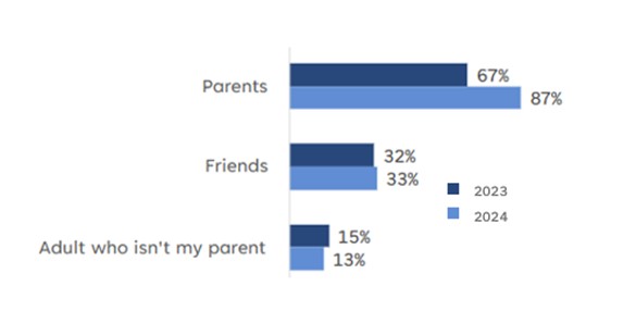 Gráfico que muestra con quiénes hablaron los adolescentes sobre los riesgos en línea