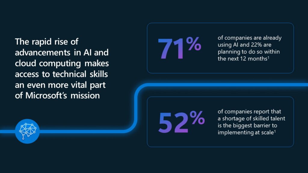 Una infografía que afirma: "El rápido aumento de los avances en IA y computación en la nube hace que el acceso a las habilidades técnicas sea una parte aún más vital de la misión de Microsoft. El 71% de las empresas ya utilizan la IA y el 22% planea hacerlo en los próximos 12 meses, el 52% de las empresas informan que la escasez de talento calificado es la barrera para implementar a escala