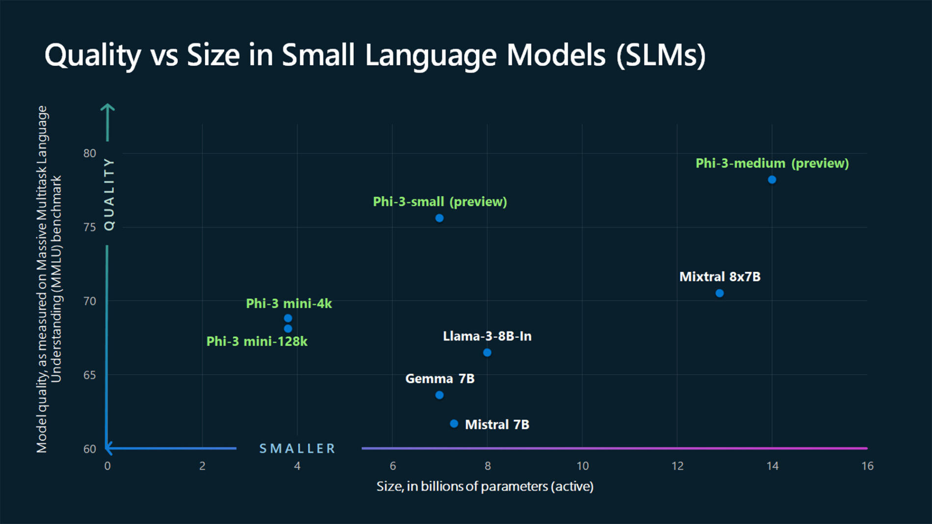 Gráfico que ilustra cómo se compara la calidad de los nuevos modelos Phi-3, medida por el rendimiento en el punto de referencia Massive Multitask Language Understanding (MMLU), con otros modelos de tamaño similar