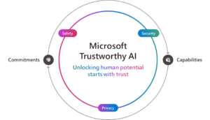 Diagrama de la IA Confiable de Microsoft