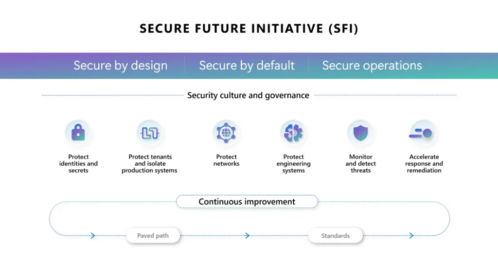 Ilustración que muestra los pilares de la Iniciativa de Futuro Seguro