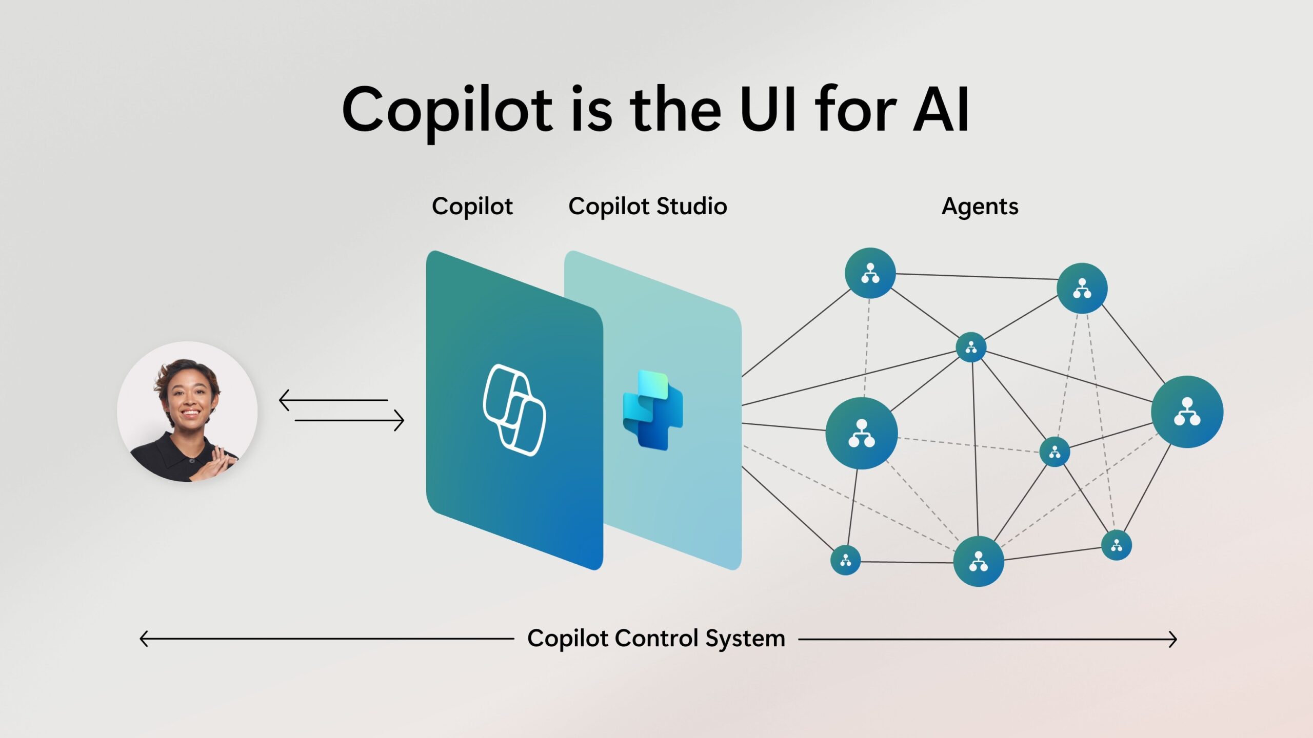 Ilustración de diagrama con el título en inglés Copilot es la UI para la IA