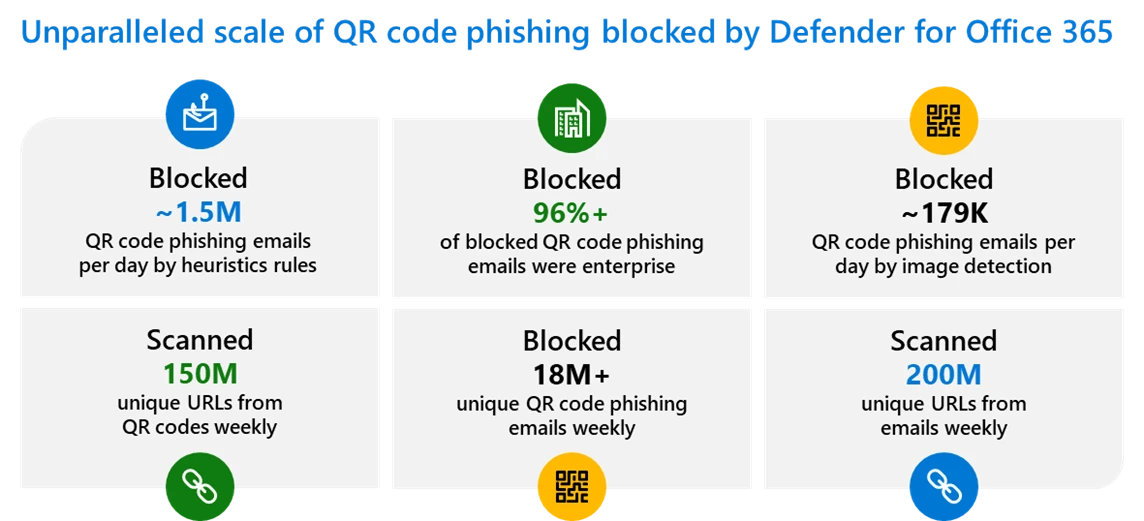 Phishing de código QR bloqueado por Microsoft Defender para Office 365.