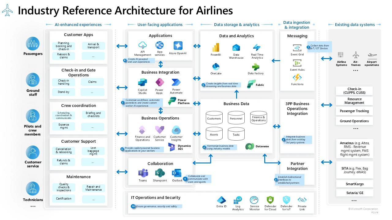 Infografía con la arquitectura de referencia de la industria para aerolíneas