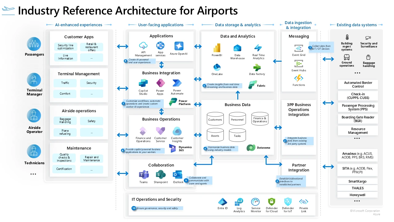 Infografía con la arquitectura de referencia de la industria para aeropuertos