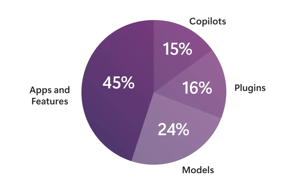 Gráfico circular que muestra el desglose porcentual de los productos probados por el equipo rojo de Microsoft AI. Hasta octubre de 2024, habíamos hecho equipo rojo con más de 100 productos de IA generativa.