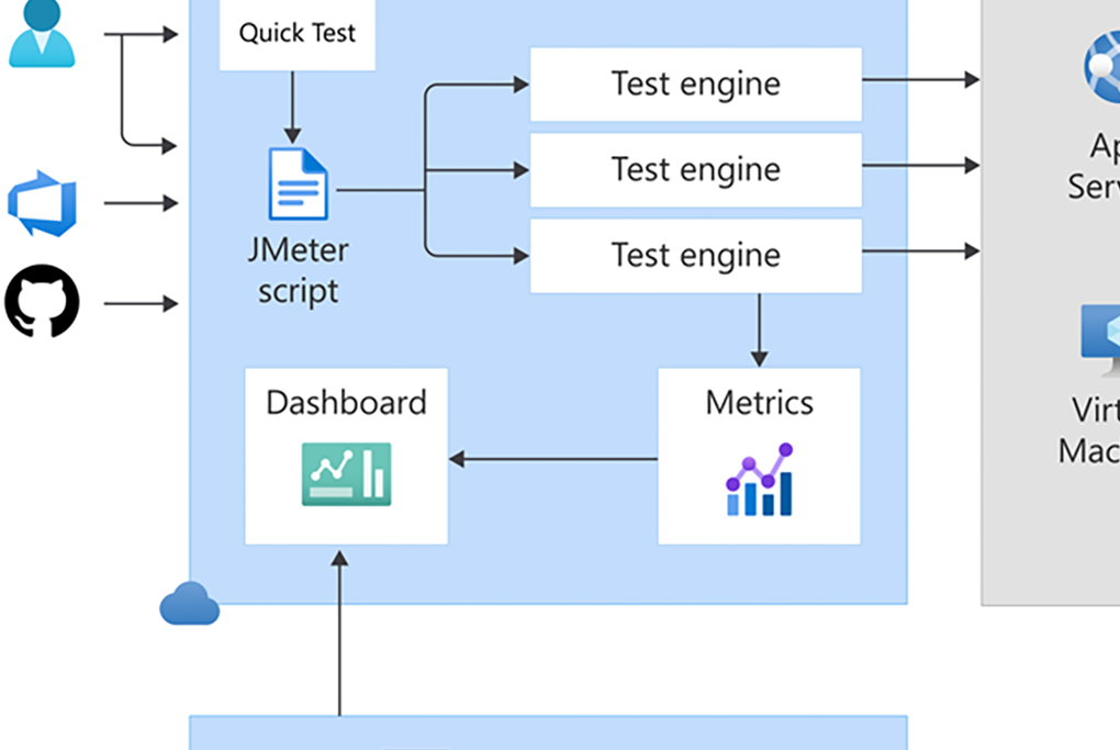 Azure Load Testing architecture diagram