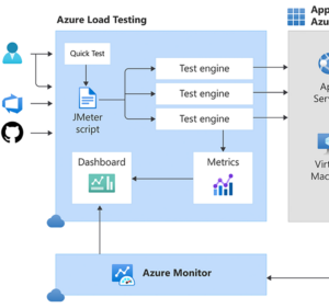 Azure Load Testing architecture diagram
