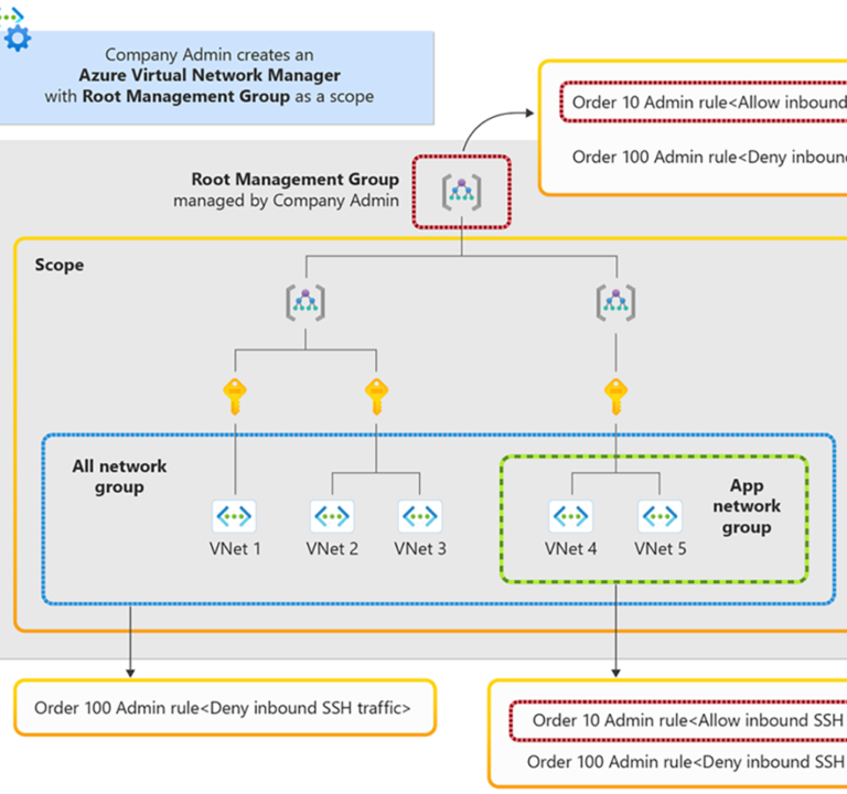 Block diagram of Azure Virtual Manager environment