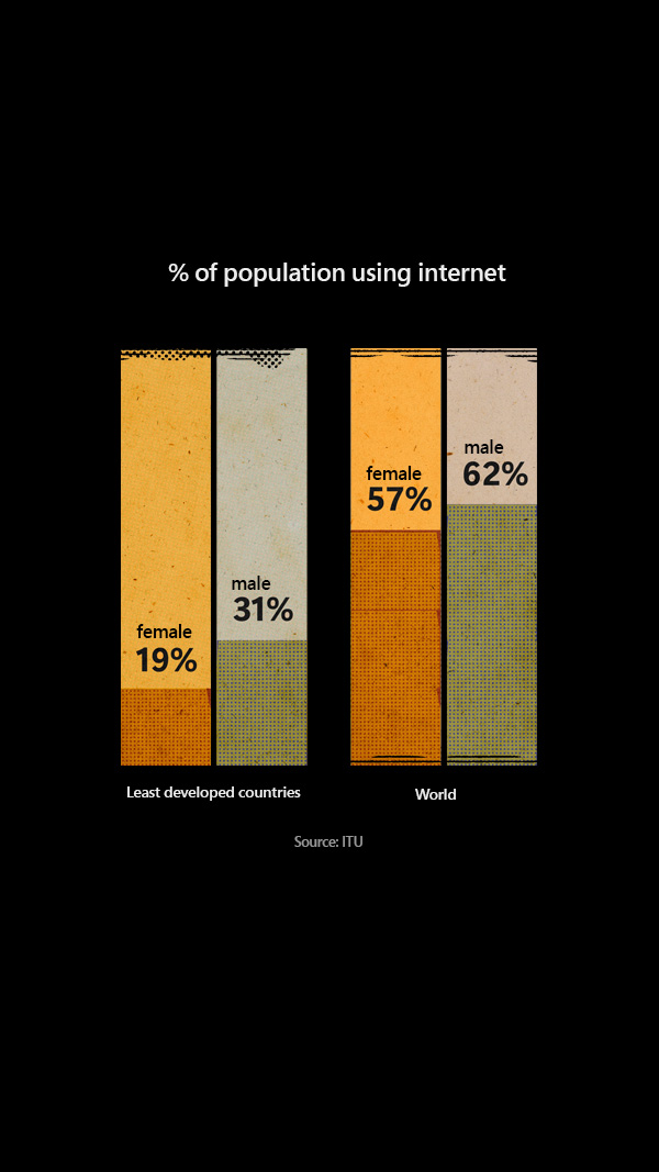 Graph representing digital gender gap for internet usage