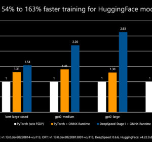 Graphs showing faster training for HuggingFace models