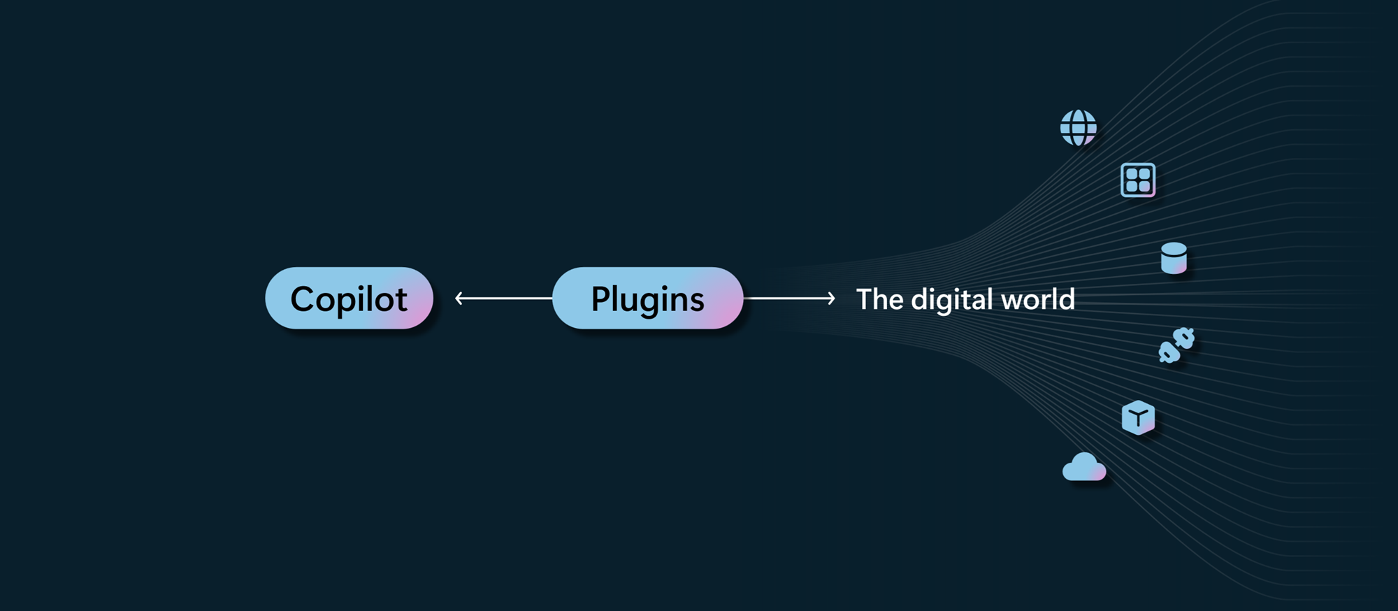 Illustration with an equation-like illustration showing that a copilot with a plugin allows interaction with the digital world.