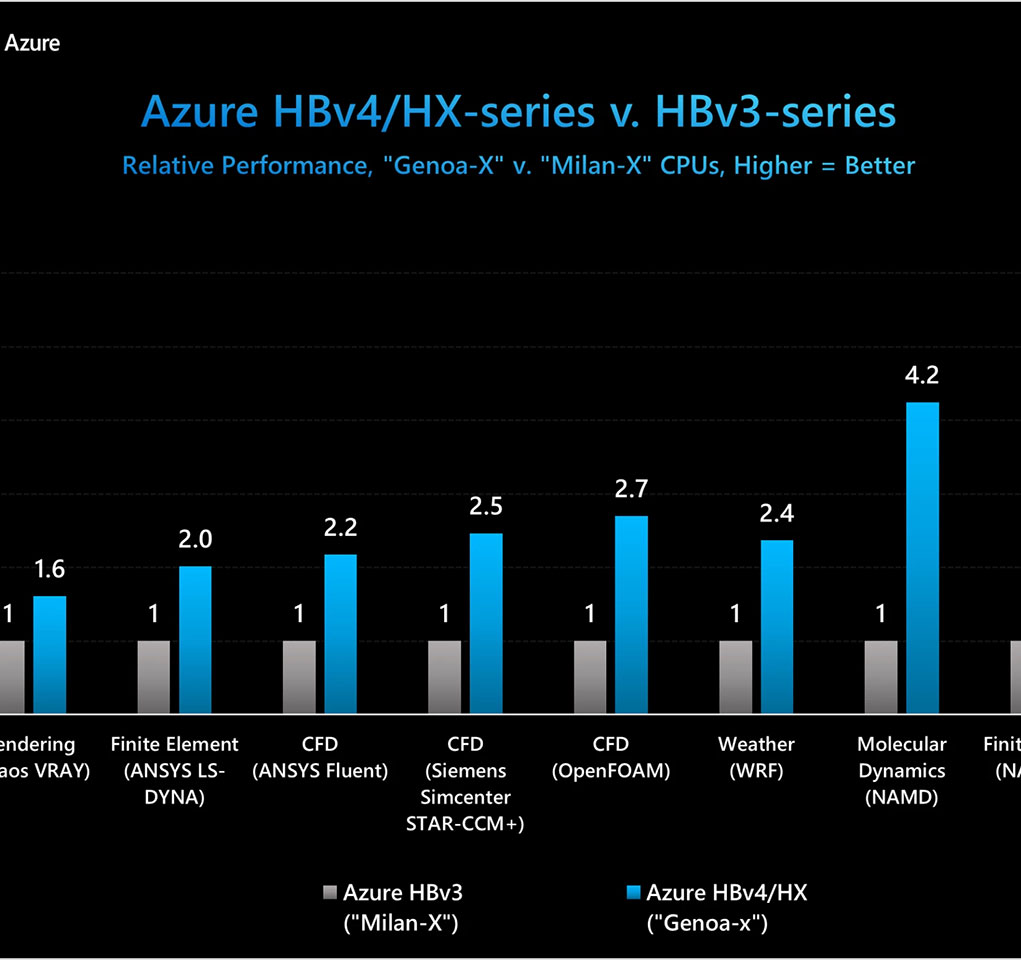 Bar chart showing the relative performance of Azure HBv4/HX-series vs. HBv3-series