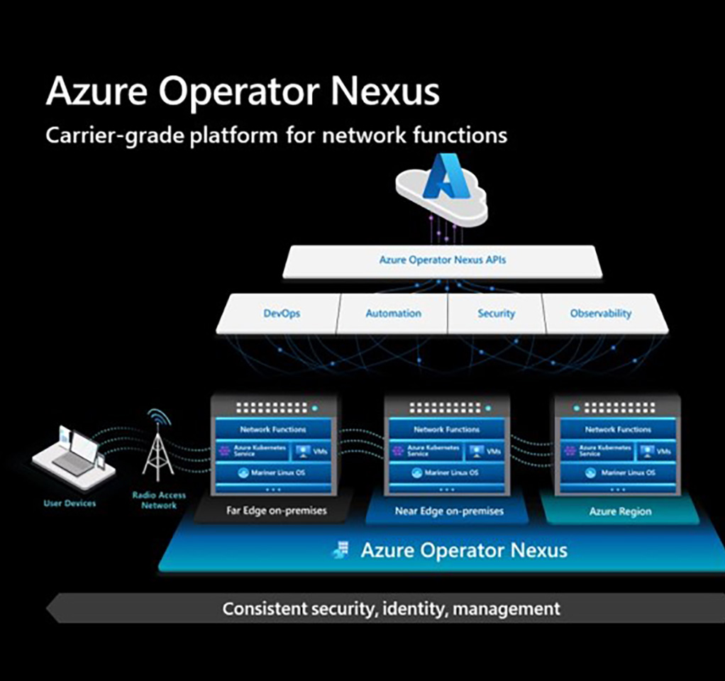 Block diagram of Azure Operator Nexus
