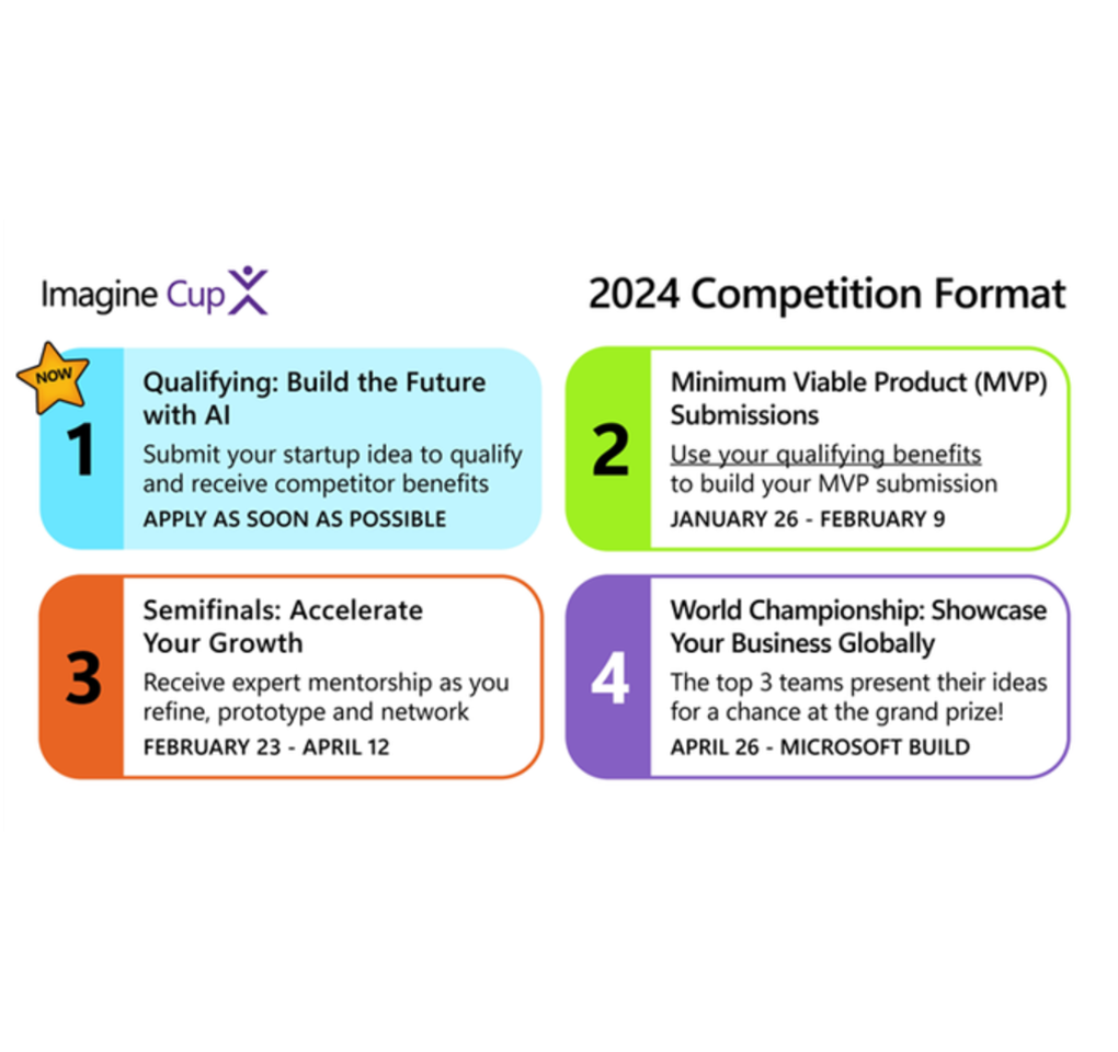 Summary of four next steps to competing in 2024 Imagine Cup