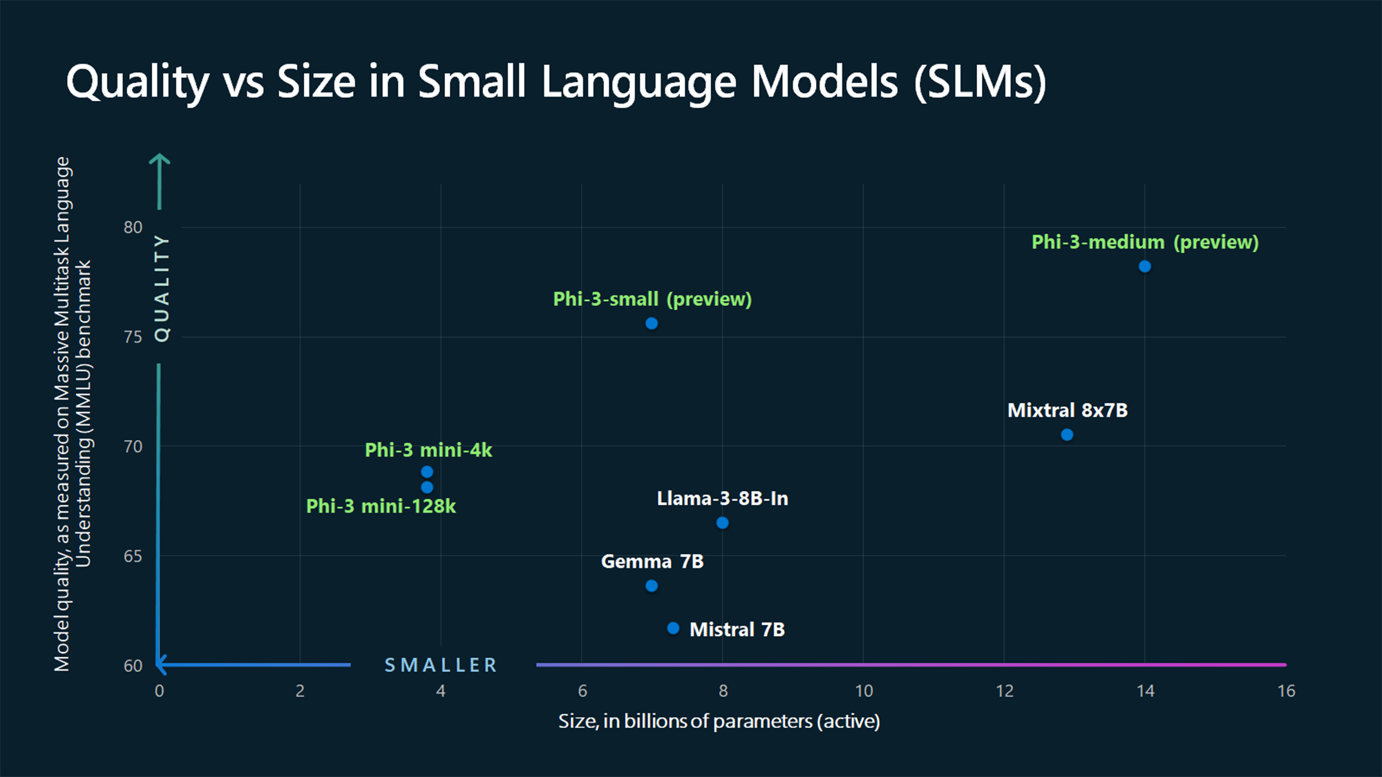 Graphic showing Phi-3 models compare to other models of similar size.