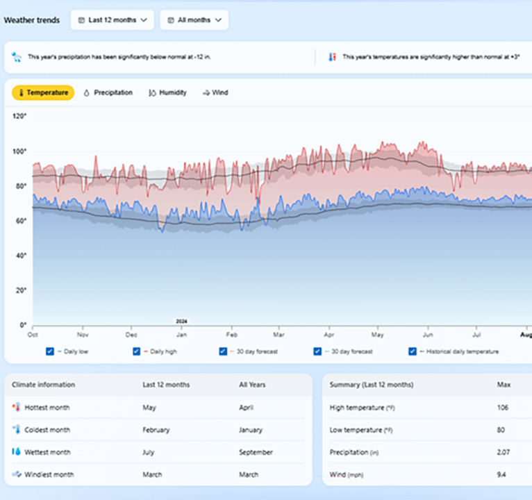 Graph displaying weather data