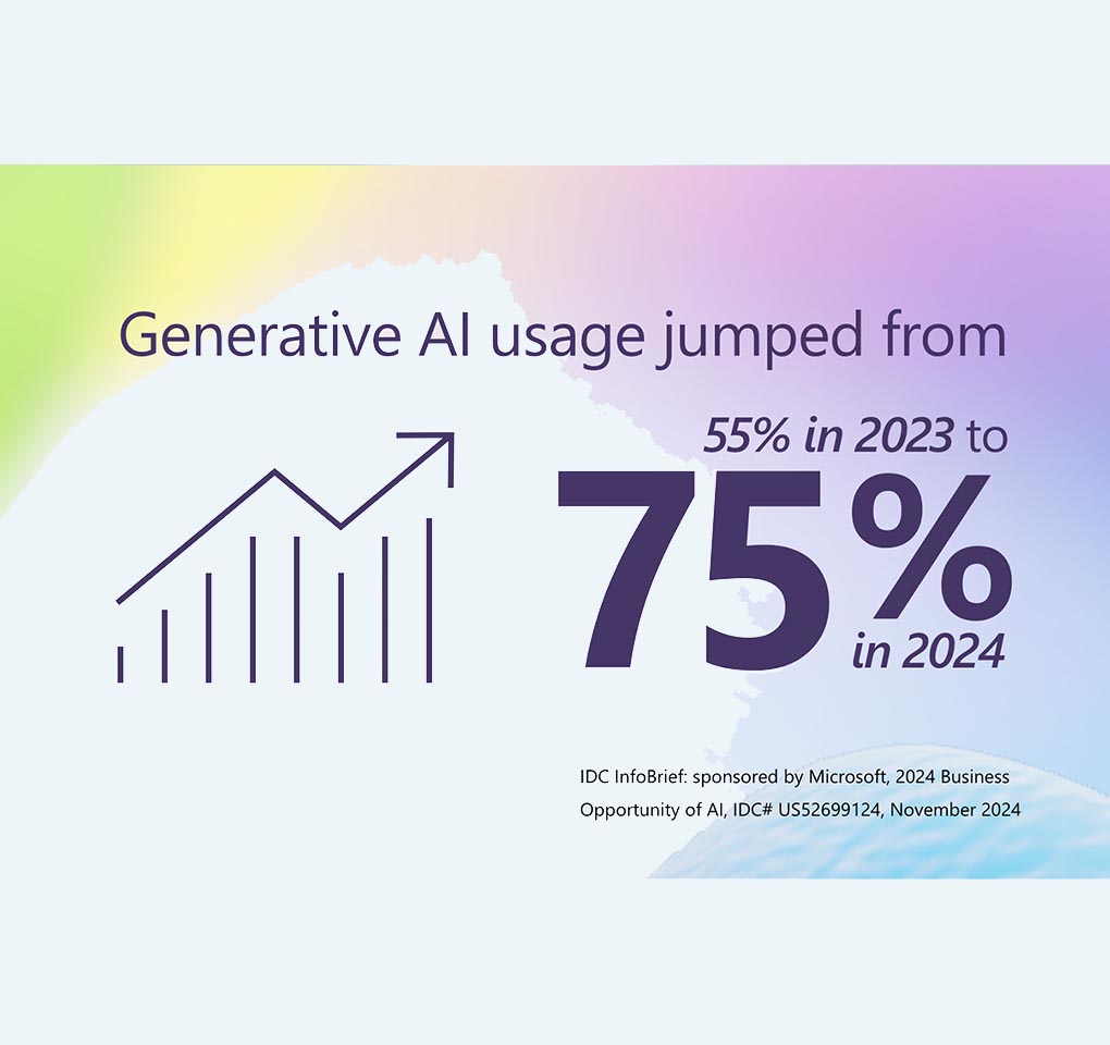 Graph indicating upward trend, along with words reading generative AI usage jumped from 55% in 2023 to 75% in 2024, along with text about the IDC InfoBrief sponsored by Microsoft