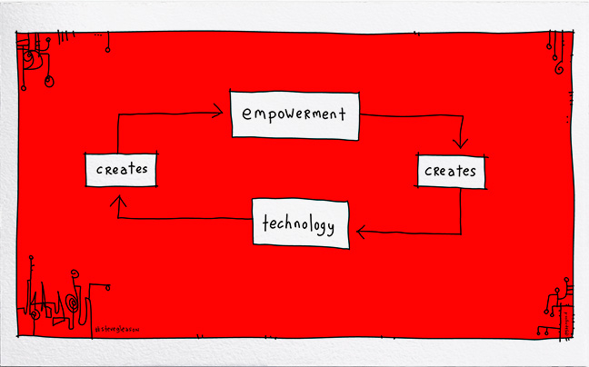 Hugh Macleod Illustrated Business Card: Technology and empowerment.