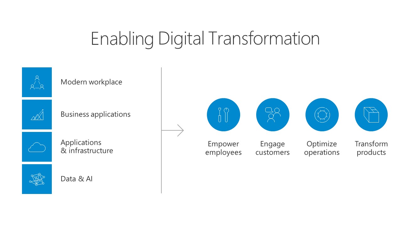 Digital transformation