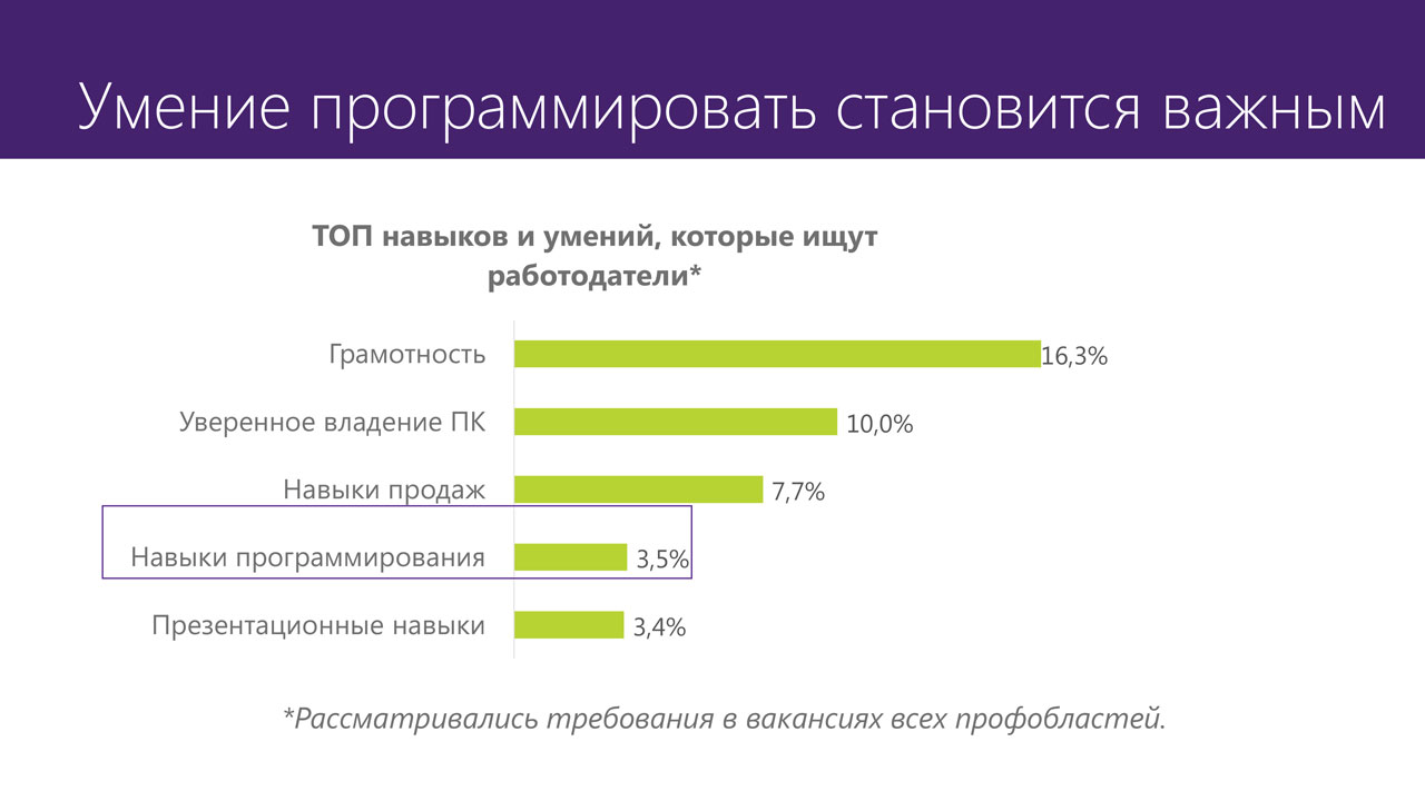 Сколько навыков. Навыки программиста. Умения и навыки программиста. Знания и умения программиста. Профессиональные навыки программиста.