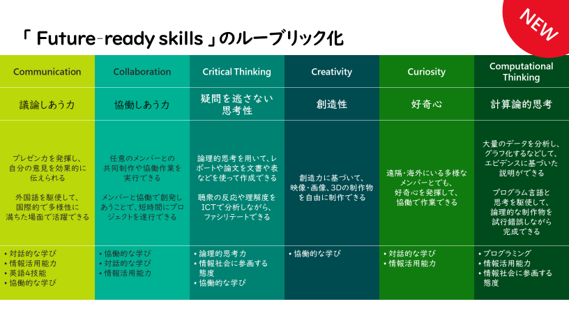 Future-ready skillsのルーブリック化