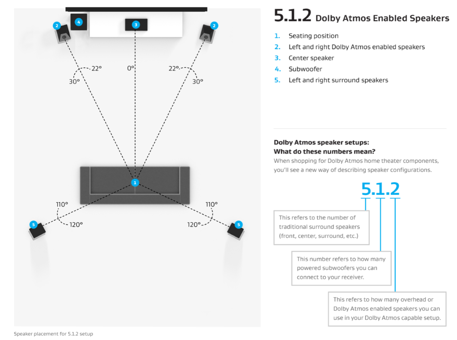 Dolby Atmos Diagram