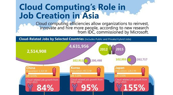 Cloud Computing’s Role in Job Creation in Asia