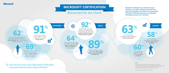 Microsoft Certification - Reinvented for the Cloud