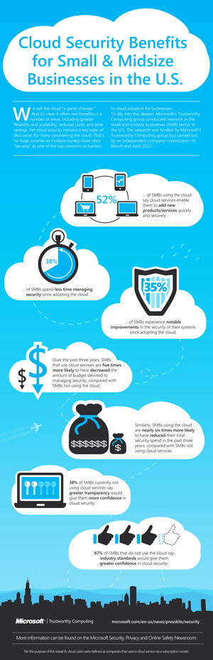 Cloud Security Benefits for SMBs (U.S.)