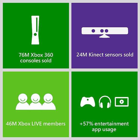 Snapshot of Xbox Momentum