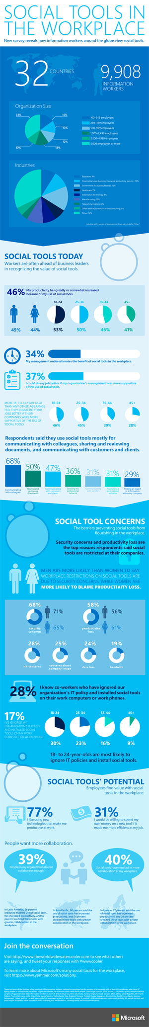 Infographic: Social tools in the global workplace