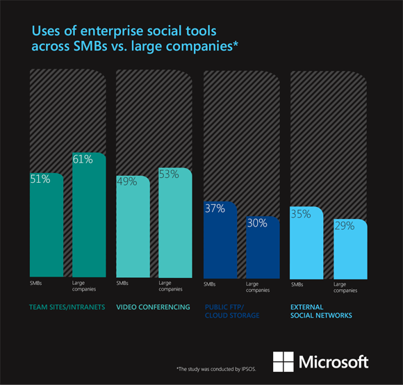 Social tool usage