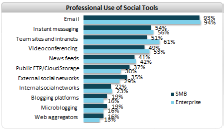 Professional Use of Social Tools