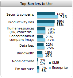 Top Barriers to Use