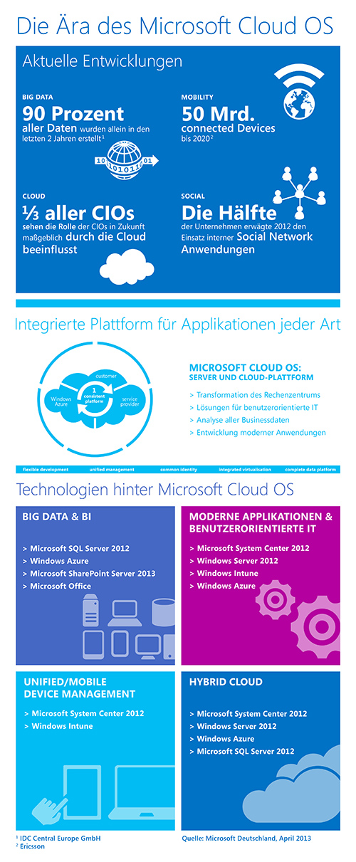 Cloud OS Infografik
