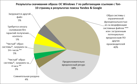 Результаты скачивания образа ОС Windows 7