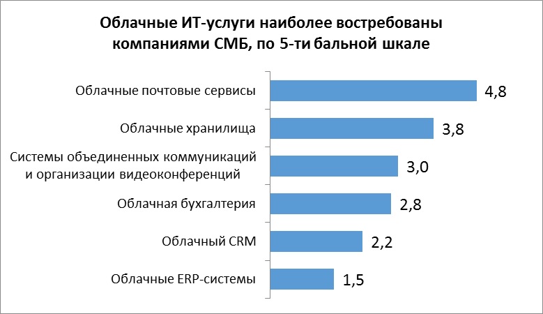 Какой востребованный малый бизнес. Рынок облачных услуг в мире. Самые востребованные услуги. Статистика облачных хранилищ. Статистика использования облачных технологий.