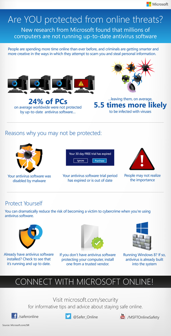 24% of PCs on average were not protected by up-to-date antivirus software