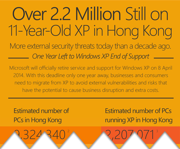 全港超過220萬個電腦用戶仍然使用Windows XP