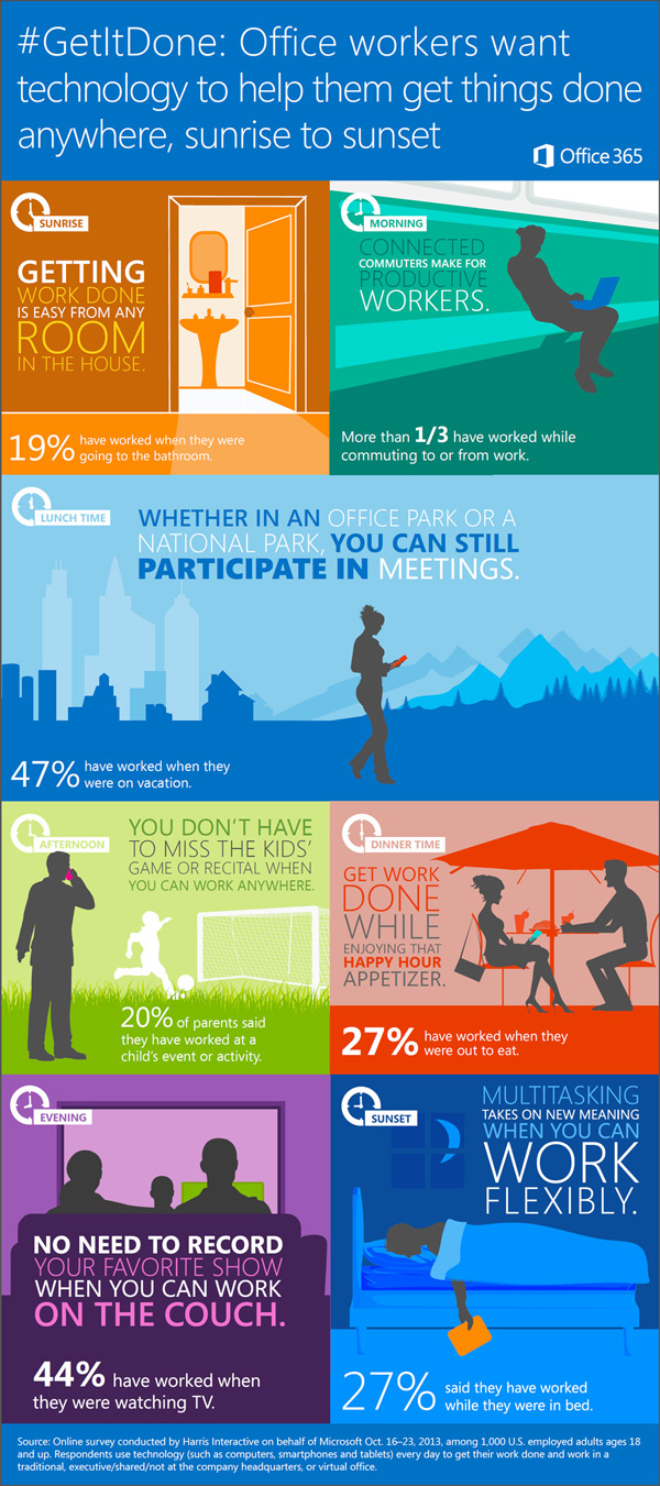 A recent study conducted online by Harris Interactive showing the needs of getting things done away from the office.